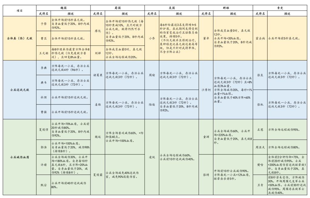 无敌减伤血盾核心武将一览表-攻略心得区论坛-讨论分享区-小小军团：合战三国 百科大全