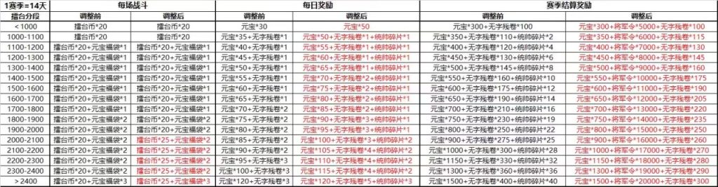 擂台调整、兵书价格、属性更新-小小军团：合战三国 百科大全