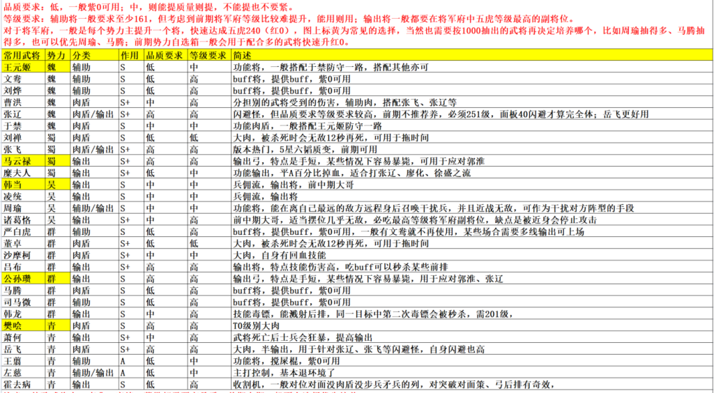 一文带你渡过萌新期-攻略心得区论坛-讨论分享区-小小军团：合战三国 百科大全