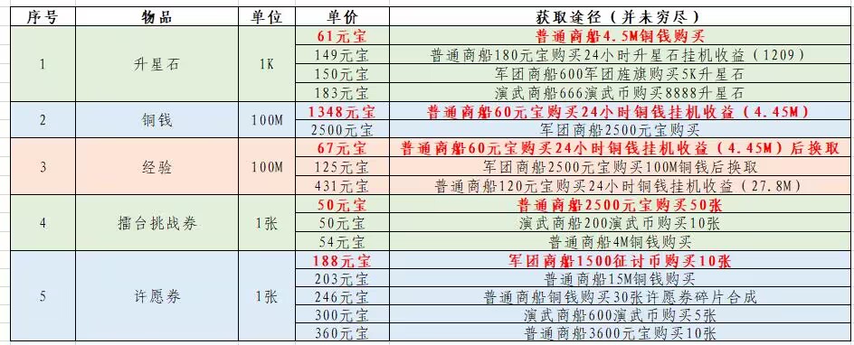 新手攻略-各物品元宝价值参考-攻略心得区论坛-讨论分享区-小小军团：合战三国 百科大全