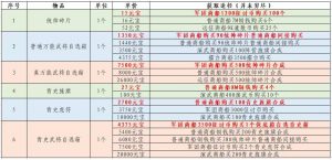 新手攻略-各物品元宝价值参考-小小军团：合战三国 百科大全